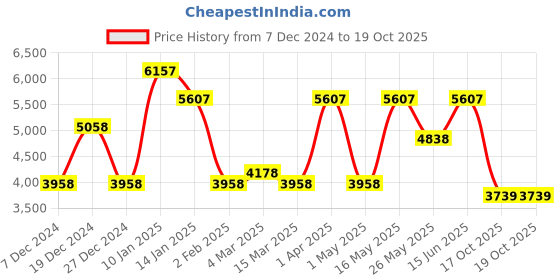 myntra.com CraftVatika Gold-Toned & Brown Buddha Brass Idols Earth Touching Tibetan Sakyamuni Showpiece craftvatika Price History Graph from 7 Dec 2024 to 19 Oct 2025