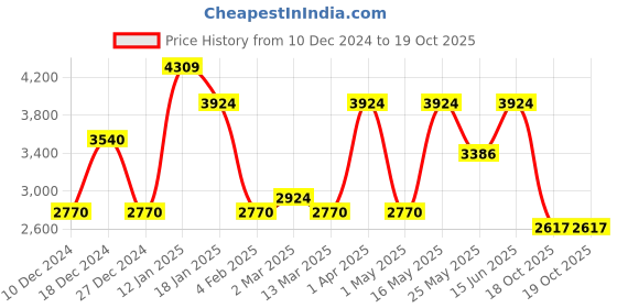 myntra.com CraftVatika Gold-Toned & Brown Ganesh Idol Showpiece With Wooden Base craftvatika Price History Graph from 10 Dec 2024 to 19 Oct 2025