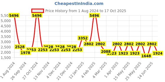 myntra.com CraftVatika Gold-Toned & Brown Handcrafted Brass Ganesh Idol craftvatika Price History Graph from 1 Aug 2024 to 17 Oct 2025