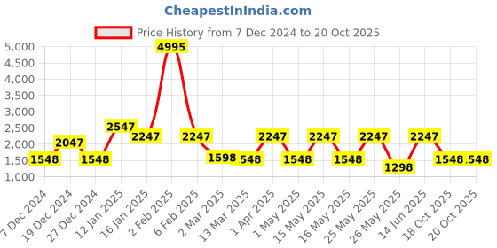 myntra.com CraftVatika Gold-Toned & Brown Handcrafted Ganesha Brass Idol craftvatika Price History Graph from 7 Dec 2024 to 20 Oct 2025