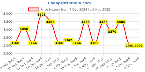 myntra.com CraftVatika Gold-Toned & Brown Laughing Buddha Happy Buddha Idol Showpiece craftvatika Price History Graph from 7 Dec 2024 to 6 Nov 2025
