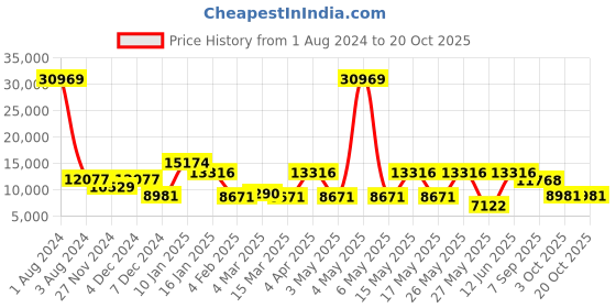 myntra.com CraftVatika Gold Toned & Brown Lord Lakshmi Ganesh Idol Brass Showpiece craftvatika Price History Graph from 1 Aug 2024 to 20 Oct 2025