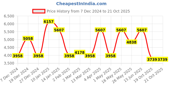 myntra.com CraftVatika Gold-Toned & Brown Tibetan Shakyamuni Buddha Idol craftvatika Price History Graph from 7 Dec 2024 to 20 Oct 2025
