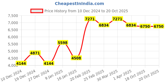 myntra.com CraftVatika Gold-Toned & Green 5 Face Hanuman Showpiece craftvatika Price History Graph from 10 Dec 2024 to 19 Oct 2025