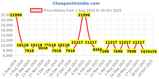 myntra.com CraftVatika Gold-Toned & Green Blessing Buddha Statue Showpiece craftvatika Price History Graph from 1 Aug 2024 to 19 Oct 2025