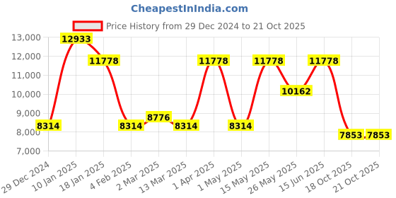 myntra.com CraftVatika Gold-Toned & Green Blessing Buddha With Pose Sacred Kalash & Draped In Shawl Showpiece craftvatika Price History Graph from 29 Dec 2024 to 18 Oct 2025