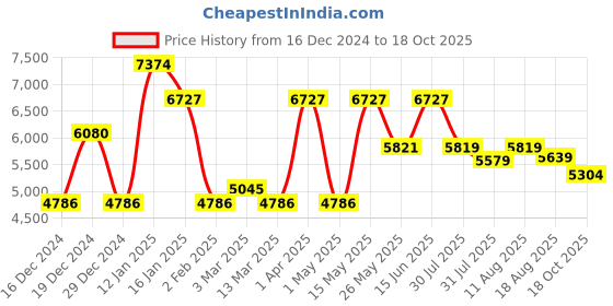 myntra.com CraftVatika Gold-Toned & Green Ganesh Idol Showpiece craftvatika Price History Graph from 16 Dec 2024 to 18 Oct 2025