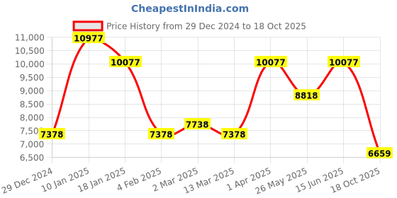 myntra.com CraftVatika Gold-Toned & Green Gautam Buddha Sitting on Lotus Showpiece craftvatika Price History Graph from 29 Dec 2024 to 18 Oct 2025