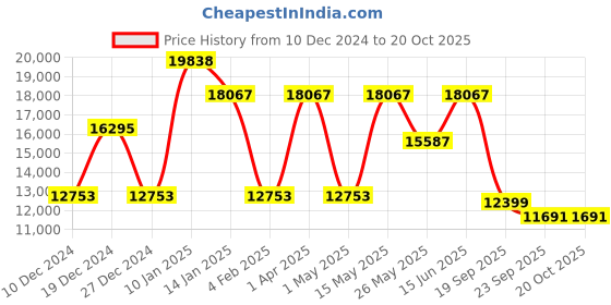 myntra.com CraftVatika Gold-Toned & Green Handcrafted Tibetan Shakyamuni Brass Buddha Statue craftvatika Price History Graph from 10 Dec 2024 to 19 Oct 2025
