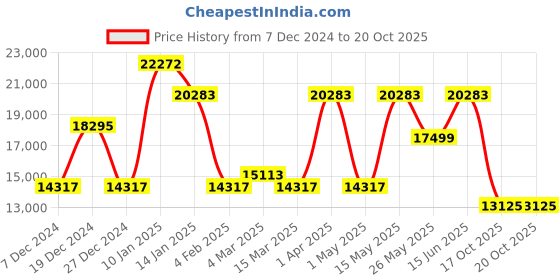 myntra.com CraftVatika Gold-Toned & Green Handctrafted Bhumisparsha Mudra Buddha Statue Brass Showpiece craftvatika Price History Graph from 7 Dec 2024 to 20 Oct 2025