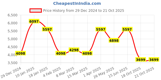 myntra.com CraftVatika Gold-toned & Green Sitting Abhaya Blessing Buddha Statue Showpiece craftvatika Price History Graph from 29 Dec 2024 to 20 Oct 2025