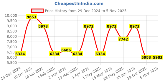 myntra.com CraftVatika Gold-Toned & Green Tibet Blessing Buddha Brass Statue Showpiece craftvatika Price History Graph from 29 Dec 2024 to 2 Nov 2025