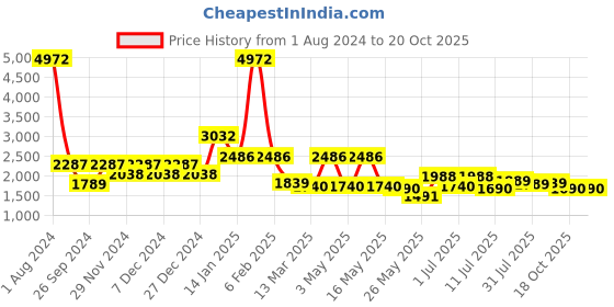 myntra.com CraftVatika Gold-Toned & Maroon Handcrafted Long Ear Lord Ganesha Idol Showpiece craftvatika Price History Graph from 1 Aug 2024 to 20 Oct 2025