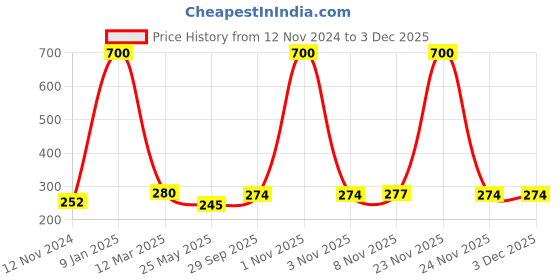 myntra.com CraftVatika Gold-Toned & Pink 2 Pieces Lotus-Shaped Toran craftvatika Price History Graph from 12 Nov 2024 to 2 Dec 2025