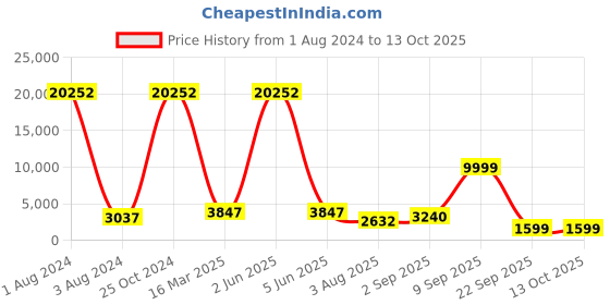 myntra.com CraftVatika Gold Toned & Red 2 Pieces Ganesha & Lakshmi Ceramic Idol Showpieces craftvatika Price History Graph from 1 Aug 2024 to 13 Oct 2025