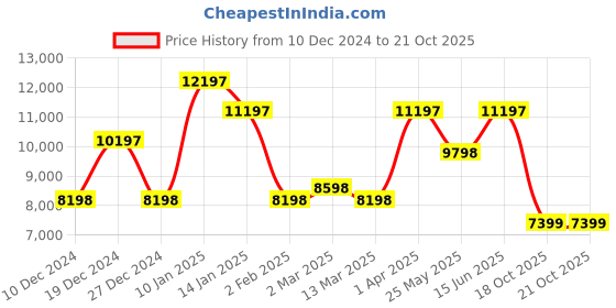 myntra.com CraftVatika Gold-Toned & Red Blessing Buddha Idol With Sacred Kalash Showpiece craftvatika Price History Graph from 10 Dec 2024 to 19 Oct 2025