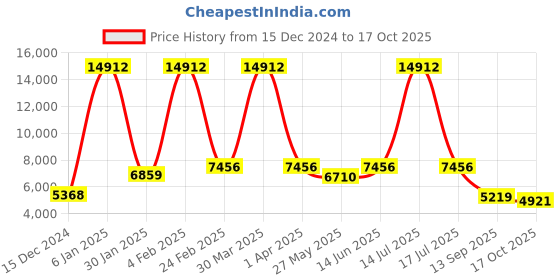 myntra.com CraftVatika Gold-Toned & Red Blessing Ganpati Handmade Idol Showpiece craftvatika Price History Graph from 15 Dec 2024 to 17 Oct 2025