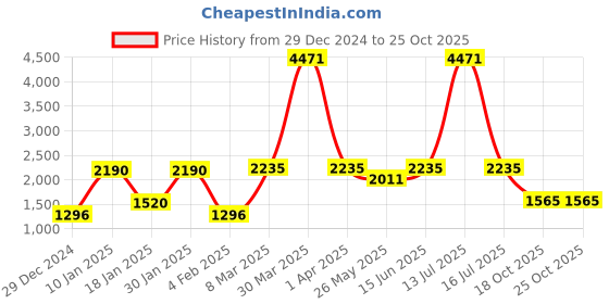 myntra.com CraftVatika Gold-Toned & Red Blessing Lord Buddha Brass Statue Showpiece craftvatika Price History Graph from 29 Dec 2024 to 24 Oct 2025