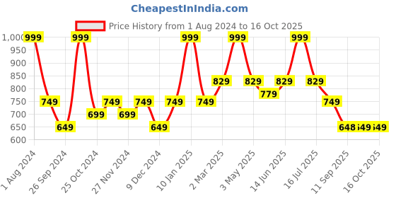 myntra.com CraftVatika Gold Toned & Red Curio Showpiece craftvatika Price History Graph from 1 Aug 2024 to 15 Oct 2025