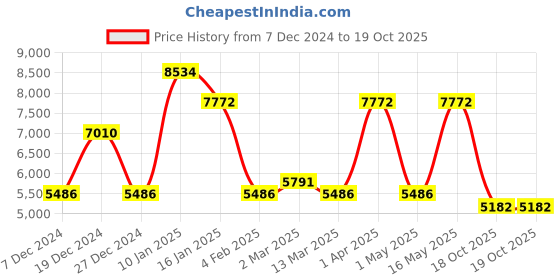 myntra.com CraftVatika Gold-Toned & Red Dhan Lakshmi Idol Showpiece craftvatika Price History Graph from 7 Dec 2024 to 19 Oct 2025