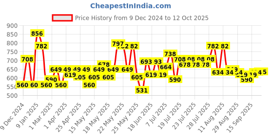 myntra.com CraftVatika Gold-Toned & Red Durga Devi Maa Murti Showpiece craftvatika Price History Graph from 9 Dec 2024 to 12 Oct 2025