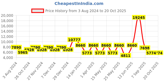 myntra.com CraftVatika Gold Toned & Red Ganesha Brass Idol Showpiece craftvatika Price History Graph from 3 Aug 2024 to 20 Oct 2025