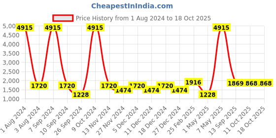 myntra.com CraftVatika Gold-Toned & Red Hand-Crafted Indian Auto Rickshaw Statue Showpiece craftvatika Price History Graph from 1 Aug 2024 to 18 Oct 2025