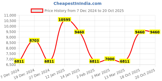 myntra.com CraftVatika Gold-Toned & Red Handcrafted Brass Ganesha Idol craftvatika Price History Graph from 7 Dec 2024 to 19 Oct 2025
