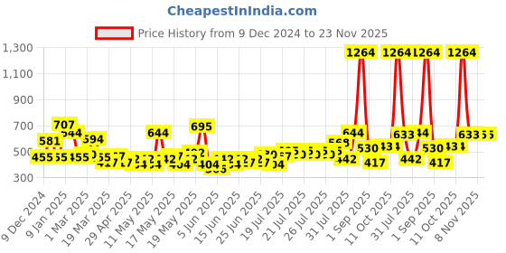myntra.com CraftVatika Gold-Toned & Red Handcrafted Lord Ganesha Riddhi Siddhi Chatra Statue Showpiece craftvatika Price History Graph from 9 Dec 2024 to 22 Nov 2025