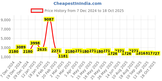 myntra.com CraftVatika Gold-Toned & Red Handcrafted Lord Ganesha Sitting Idol Showpiece craftvatika Price History Graph from 7 Dec 2024 to 18 Oct 2025
