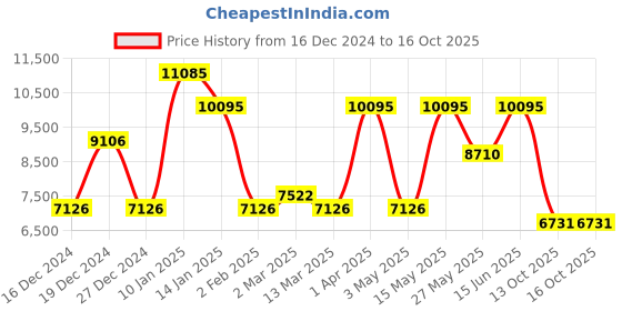 myntra.com CraftVatika Gold-Toned & Red Handcrafted Resting Buddha Idol Showpiece craftvatika Price History Graph from 16 Dec 2024 to 16 Oct 2025