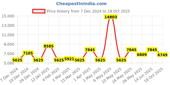 myntra.com CraftVatika Gold-Toned & Red Handcrafted Shubh Labh Writing Ganesha Brass Idol craftvatika Price History Graph from 7 Dec 2024 to 18 Oct 2025