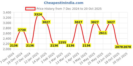 myntra.com CraftVatika Gold-Toned & Red Long Ear Sitting Ganesh Statue Brass Showpiece craftvatika Price History Graph from 7 Dec 2024 to 20 Oct 2025