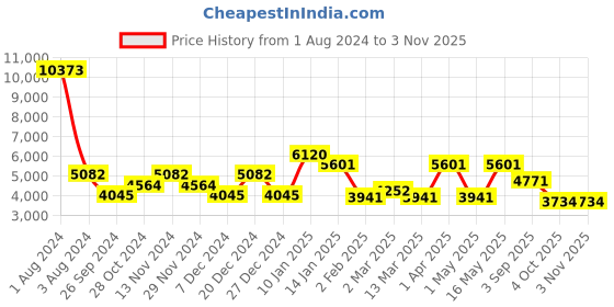 myntra.com CraftVatika Gold-Toned & Red Lord Ganesha Idol Showpiece craftvatika Price History Graph from 1 Aug 2024 to 2 Nov 2025