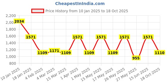 myntra.com CraftVatika Gold-Toned & Red Resting Buddha Tibet Bhuddhism Feng Shui Showpiece craftvatika Price History Graph from 10 Jan 2025 to 18 Oct 2025