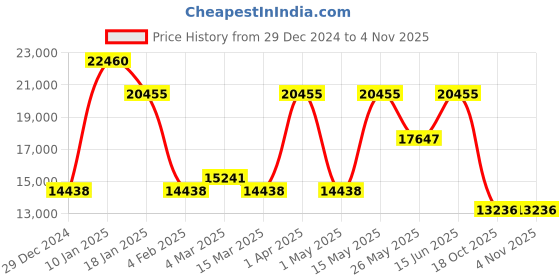 myntra.com CraftVatika Gold-Toned & Red Sitting Abhaya Buddha Showpiece craftvatika Price History Graph from 29 Dec 2024 to 3 Nov 2025