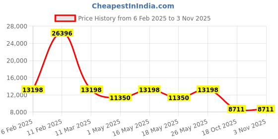 myntra.com CraftVatika Gold-Toned & Silver-Toned Vitarka Buddha Brass Statue Showpiece craftvatika Price History Graph from 6 Feb 2025 to 3 Nov 2025
