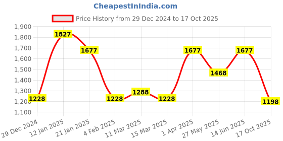 myntra.com CraftVatika Gold-Toned & Turquoise Blue Handcrafted Brass Ganesh Showpiece craftvatika Price History Graph from 29 Dec 2024 to 17 Oct 2025