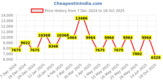 myntra.com CraftVatika Gold-Toned & Turquoise Blue Handcrafted Brass Jolly Ganesha Idol craftvatika Price History Graph from 7 Dec 2024 to 18 Oct 2025