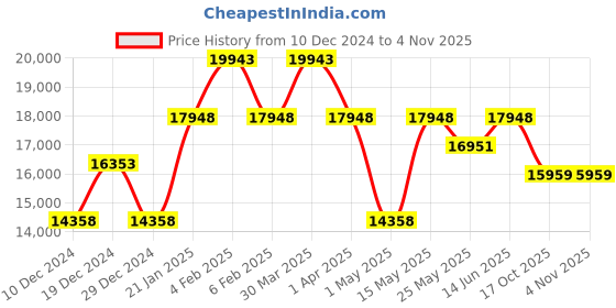 myntra.com CraftVatika Gold-Toned & Turquoise Blue Handcrafted Brass Long Ear Ganesh Idol craftvatika Price History Graph from 10 Dec 2024 to 3 Nov 2025