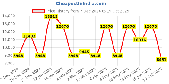 myntra.com CraftVatika Gold-Toned & Turquoise Blue Handcrafted Crawling Baby Ganesha Brass Idol craftvatika Price History Graph from 7 Dec 2024 to 19 Oct 2025