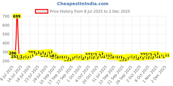 myntra.com CraftVatika Gold-Toned & White Textured Akhand Diya With Crystal Oil Lamp craftvatika Price History Graph from 8 Jul 2025 to 1 Dec 2025