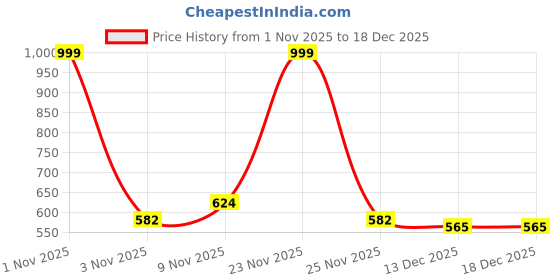 myntra.com CraftVatika Gold Toned & White Toran Door Bandhanwar craftvatika Price History Graph from 1 Nov 2025 to 18 Dec 2025