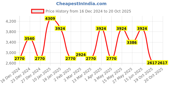 myntra.com CraftVatika Gold-Toned Brass Blessing Gautam Shakyamuni With Sacred Kalash Showpiece craftvatika Price History Graph from 16 Dec 2024 to 19 Oct 2025
