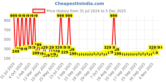 myntra.com CraftVatika Gold Toned Brass Prasadam Vastu Nakshi Plate craftvatika Price History Graph from 31 Jul 2024 to 5 Dec 2025