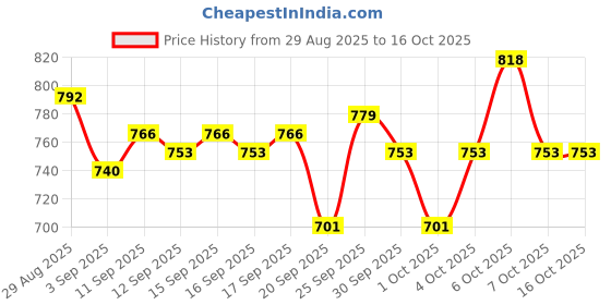 myntra.com CraftVatika Gold-Toned Curio Showpiece craftvatika Price History Graph from 29 Aug 2025 to 16 Oct 2025