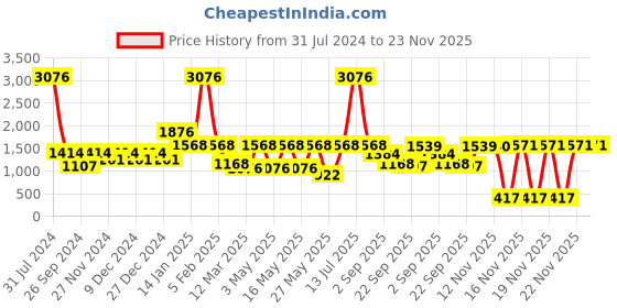 myntra.com CraftVatika Gold-Toned Dhoop Dani Loban With Handle & Incense Stick Holder Showpiece craftvatika Price History Graph from 31 Jul 2024 to 23 Nov 2025