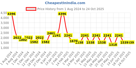myntra.com CraftVatika Gold-Toned Eagle Statue Wild Bird Flying Hawk Showpieces craftvatika Price History Graph from 1 Aug 2024 to 23 Oct 2025