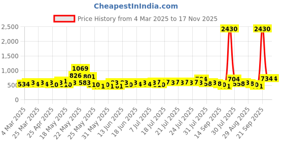 myntra.com CraftVatika Gold-Toned Elephant Tea Light Candle Holder Showpiece craftvatika Price History Graph from 4 Mar 2025 to 16 Nov 2025