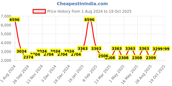 myntra.com CraftVatika Gold-Toned Feng Shui Cat Showpiece craftvatika Price History Graph from 1 Aug 2024 to 18 Oct 2025